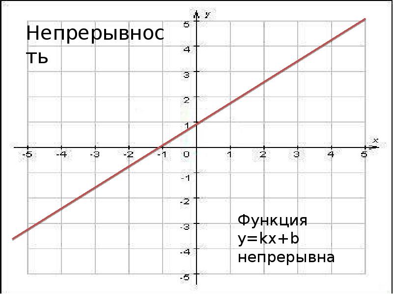 График функции проходит через точки