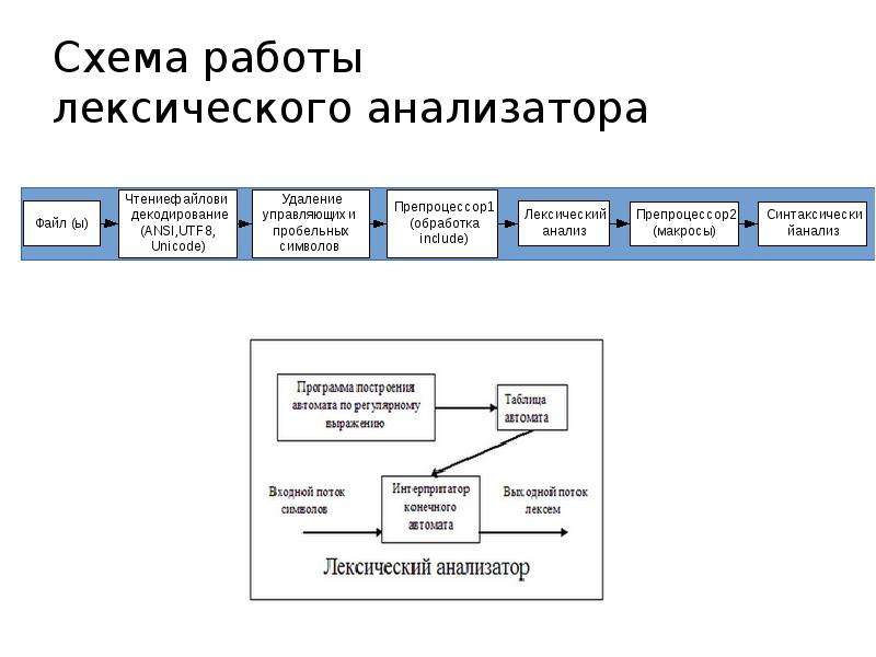 Построение лексического анализатора. Схема работы анализатора. Схема работы лексического анализатора. Устройство и схема работы анализаторов. Схема обработки лексического анализатора.