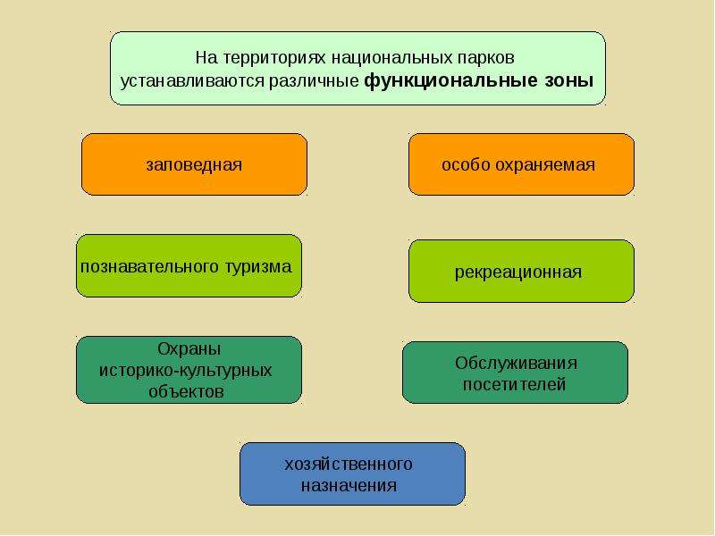 Правовой режим национальных парков презентация