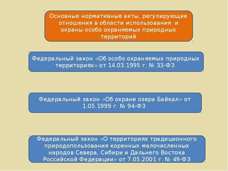 Правовой режим особо охраняемых природных территорий презентация