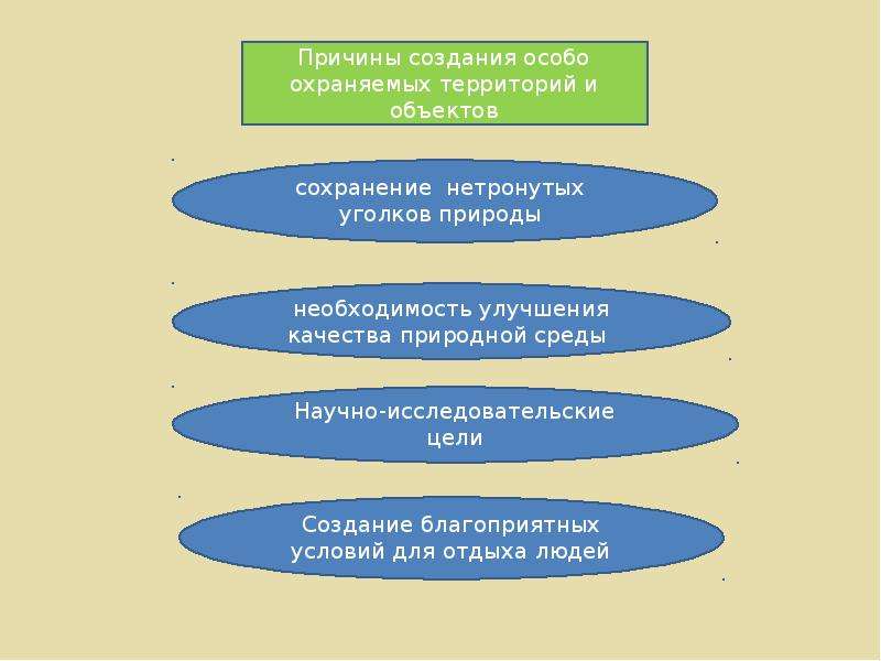 Режимы особо охраняемых территорий