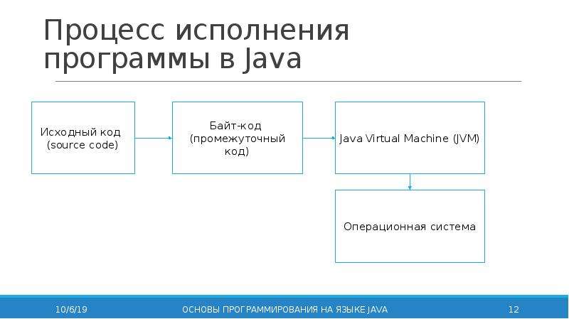 Исполняемые процессы