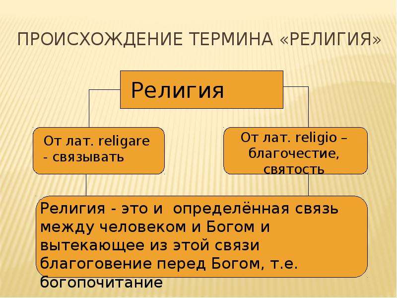 Происхождение религии. Происхождение термина религия. Кто прикрывается религией. Религия терминология 5 класс. Лицемер прикрывающийся религией.