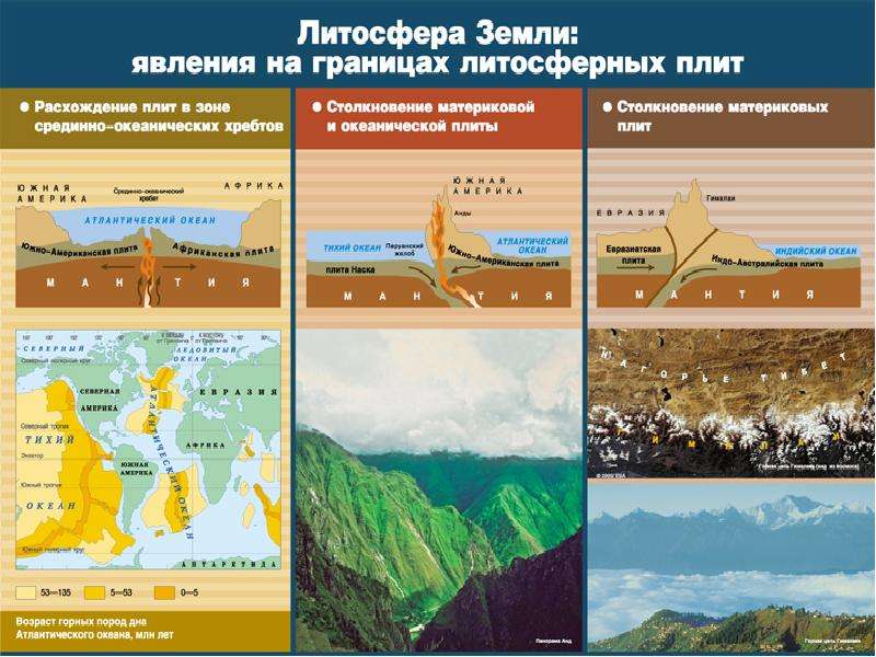 Дайте описание литосферы по плану 1 понятие 2 строение