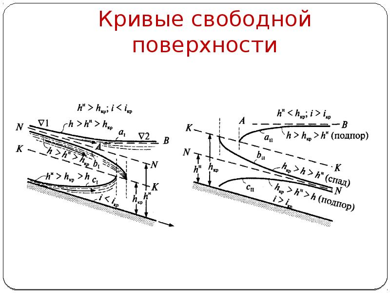 Свободная поверхность