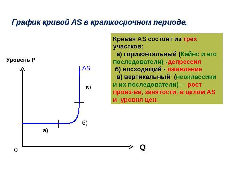 График кривой. Макроэкономическое равновесие три участка. В краткосрочном периоде кривая as горизонтальна. Три участка Кривой as.