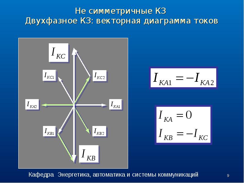 Не симметричные КЗ Двухфазное КЗ: векторная диаграмма токов