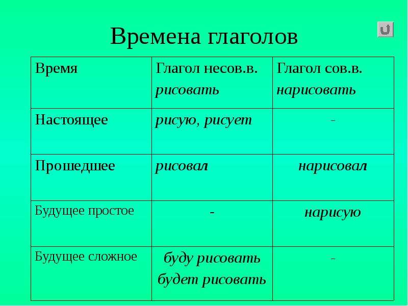 Презентация настоящее время глагола