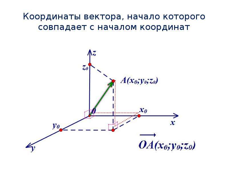 Координаты вектора рисунок