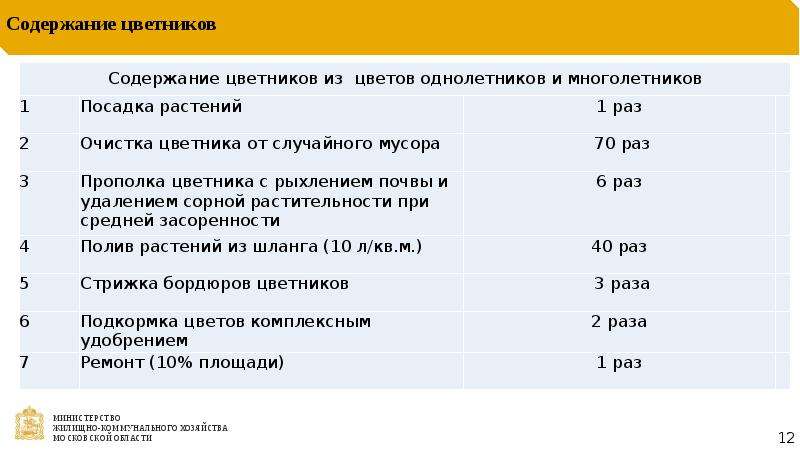 Содержание 12. Технологические карты содержания объектов благоустройства. Содержание ОДХ.