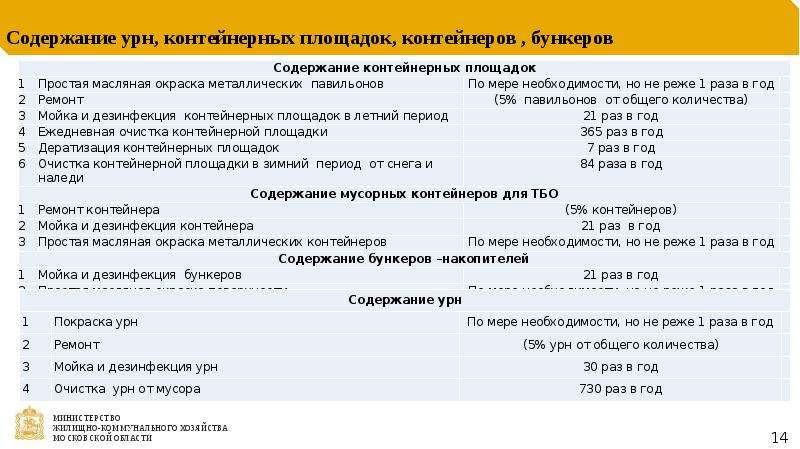 Содержание цен. Содержание контейнерных площадок. Калькуляция уборки контейнерных площадок. САНПИН требования к контейнерным площадкам. Регламент уборки контейнерной площадки.