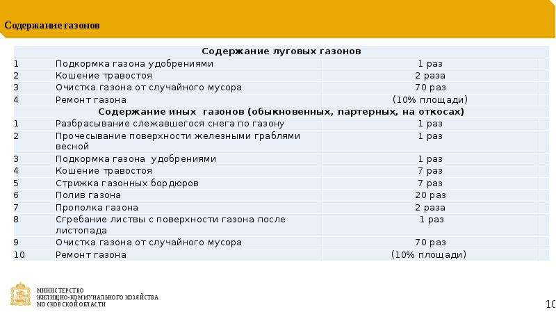 Технологическая карта ухода за газоном