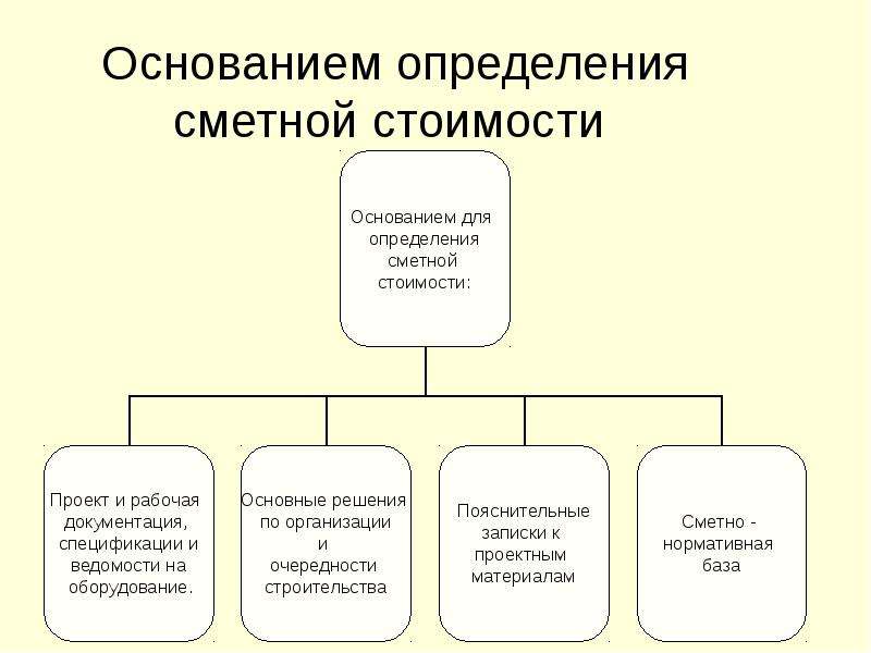 Определение стоимости проекта. Методы определения сметной стоимости строительства. Порядок определения сметной стоимости строительства. Методы определения стоимости работ. Виды сметной документации.