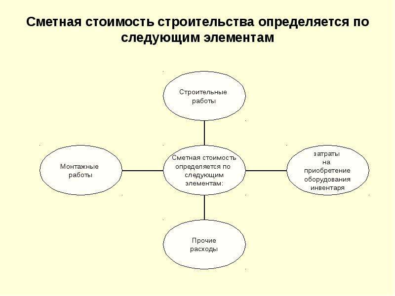 Методика определения сметной. Сметная стоимость строительства. Сметная стоимость строительно-монтажных работ определяется как. Сметная стоимость строительства определяется. Из чего состоит сметная стоимость.