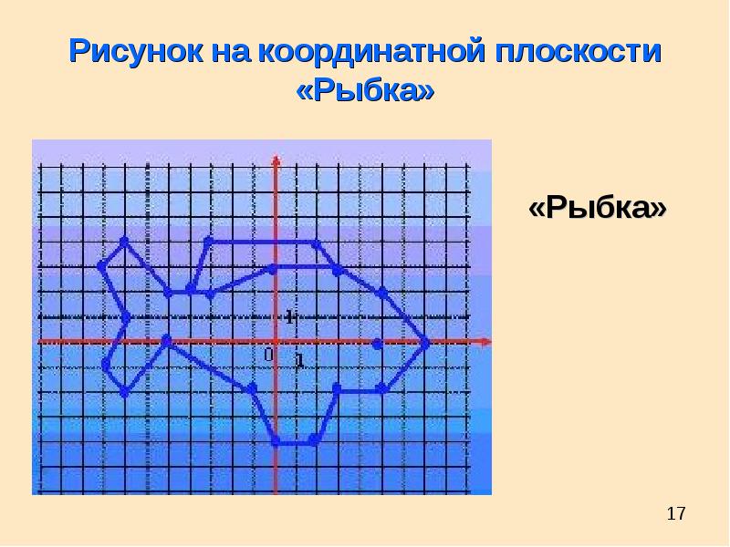 Координаты координатных плоскостей. Координатную плоскоскость. Рисунки на координатной плоскости. Система координат рисунок. Рисунки с координатами.