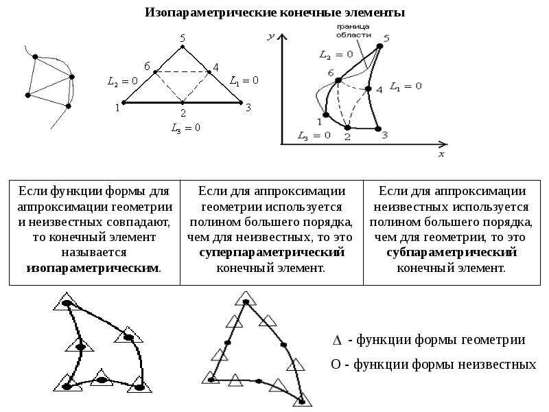 Виды конечных систем. Изопараметрический конечный элемент. Изопараметрические конечные элементы. Изопараметрические процессы физика. Функции формы треугольного конечного элемента.