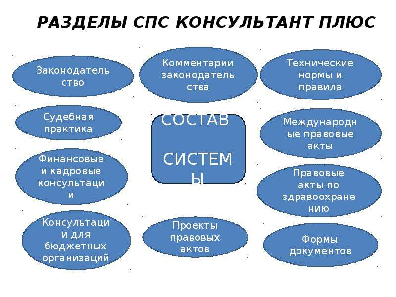 Разделы спс консультант плюс