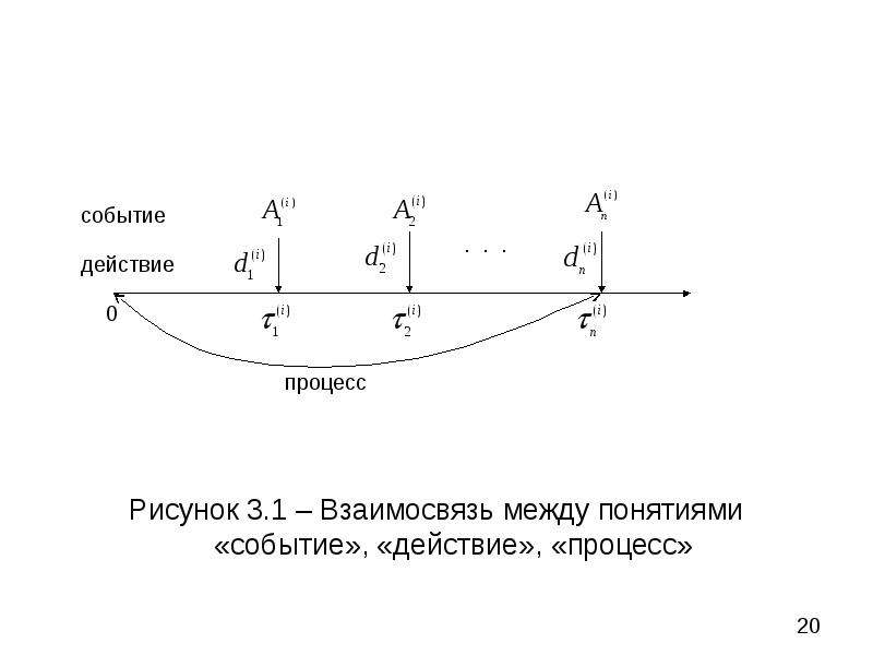 Укажите процесс на рисунке