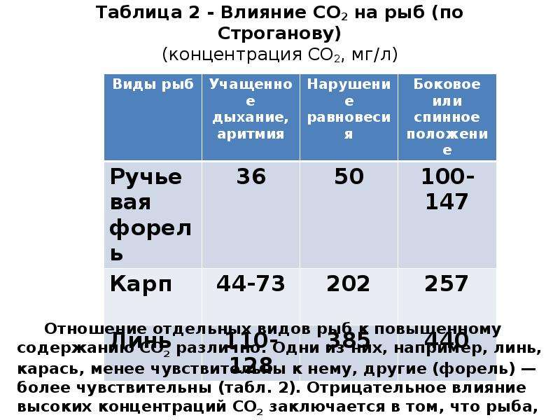 Содержание со. Концентрация со2. О2 влияние. Таблица концентрации со2. Содержание со2.