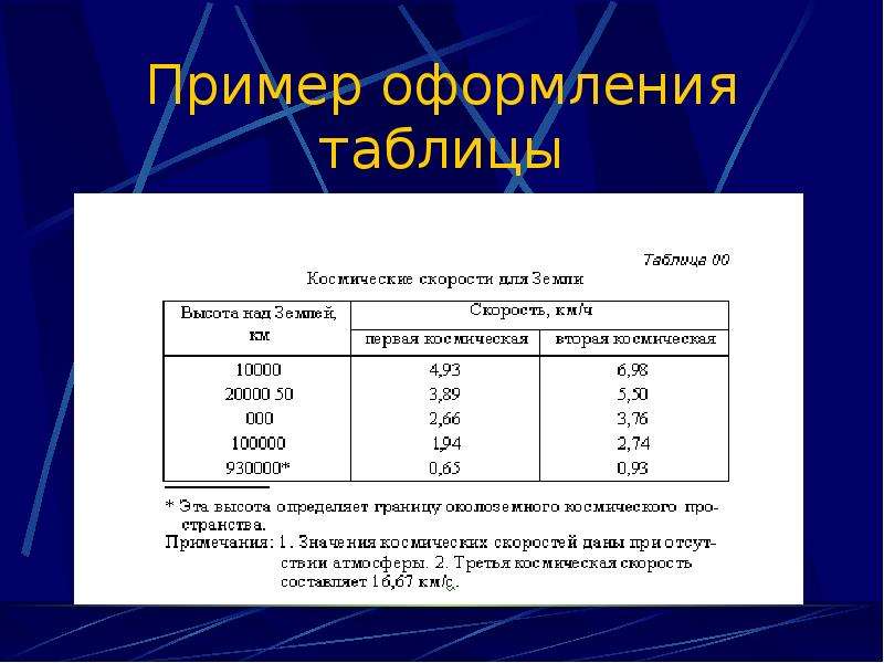 Оформление таблиц и рисунков