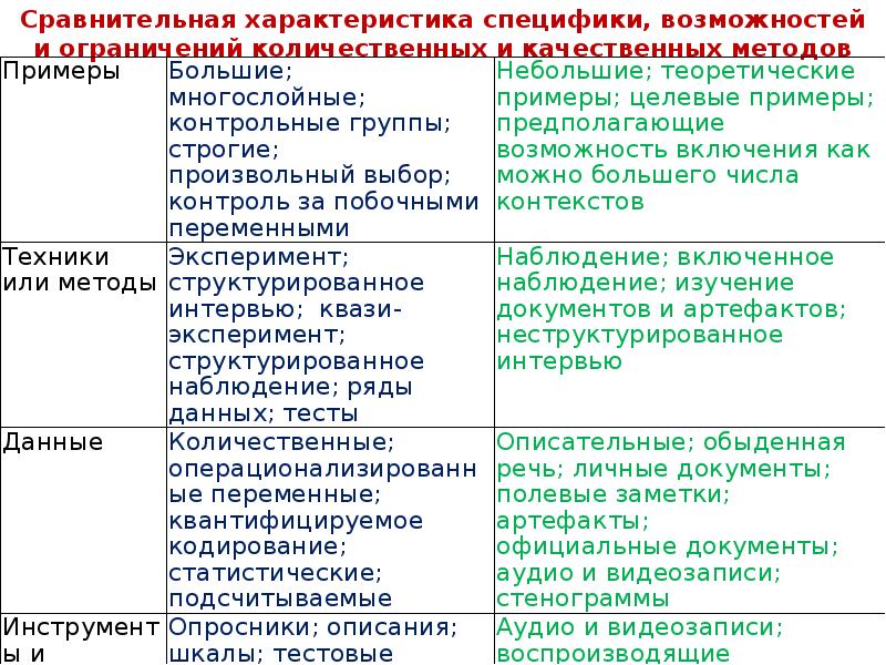 Особенности качественных методов. Сравнительная характеристика специфики возможностей. Количественные ограничения отличия.