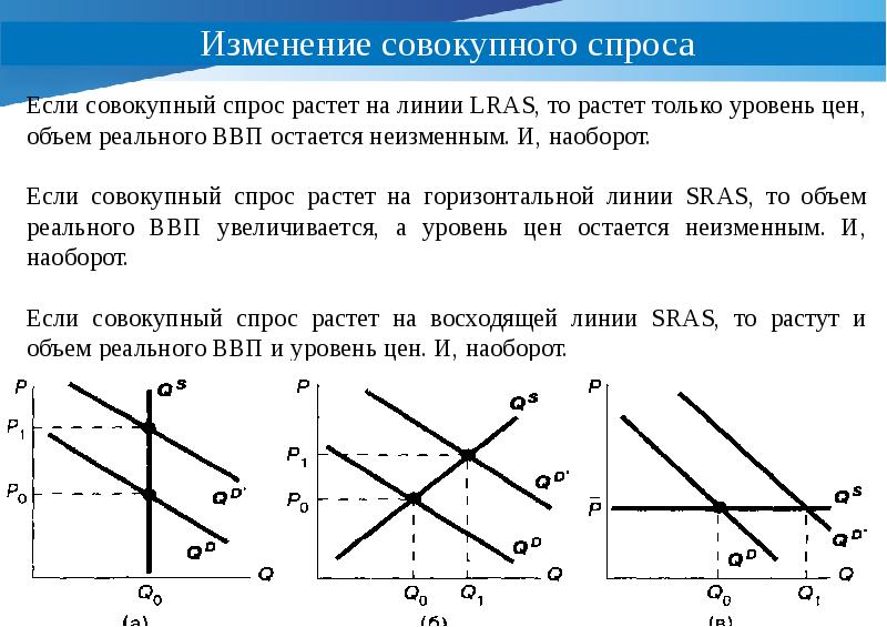 В россии вырос спрос на. Изменение совокупного спроса. Спрос растет. Изменение предложения в краткосрочном периоде. Совокупный спрос в краткосрочном периоде.