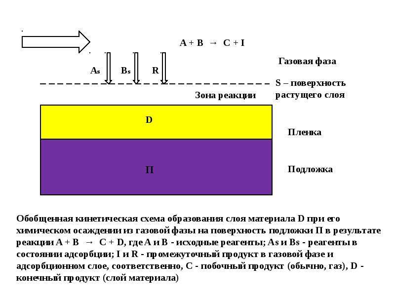 Поверхностные фазы. Химическое осаждение из газовой фазы. Химическое осаждение из газовой фазы схема. Расчет газовой фазы. Осаждение металлов из газовой фазы.