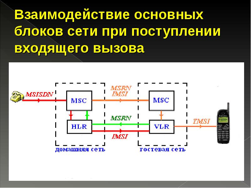 Обеспечивает связь между сетями. Блок сетевой связи. Сеть блоков. Как работает сотовая связь схема. 16. Гостевые сети.