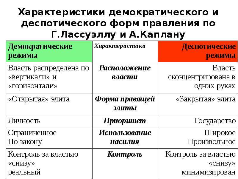 Что характеризует демократический режим. Государство с деспотическим режимом. Деспотичный политический режим. Демократическая характеристика. Деспотические и тиранические режимы примеры.