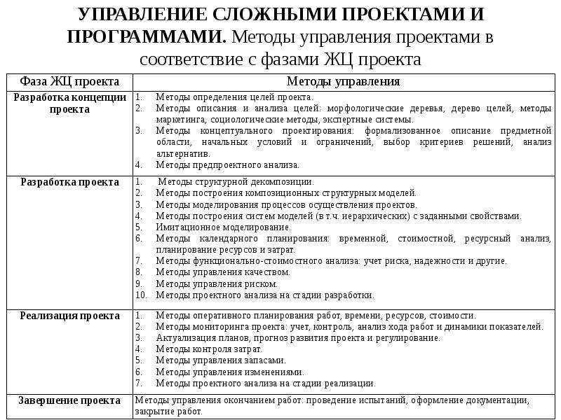 Методы организации управления проектами