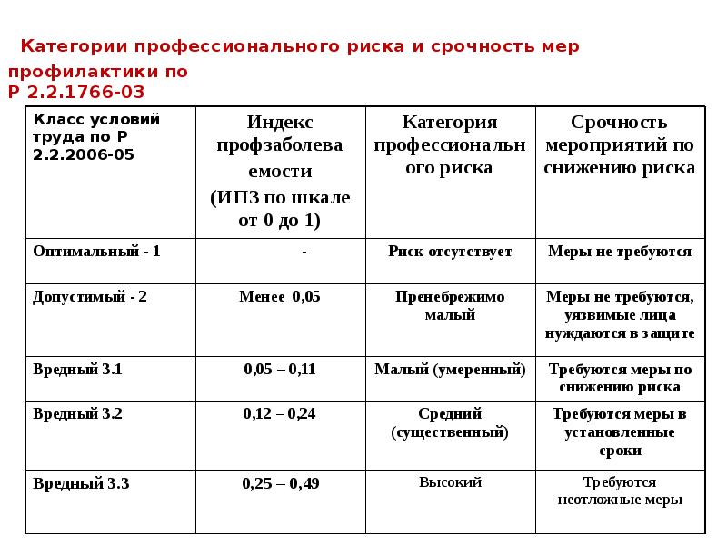 Профессиональные опасности и риски. Категории профессионального риска. Категории доказанности риска. Категории профессиональных рисков. Индекс профессионального риска.