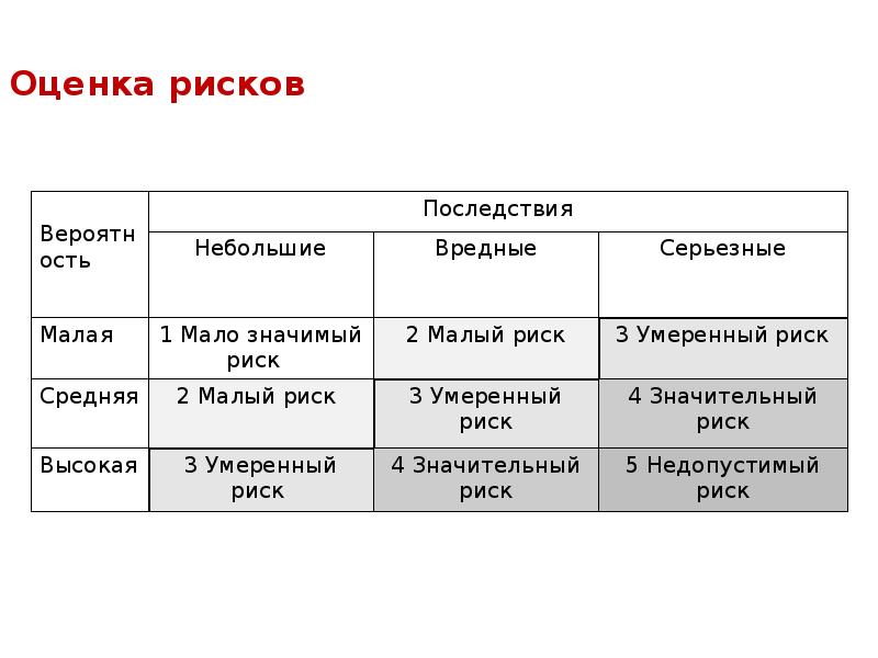 Оценка рисков тесты