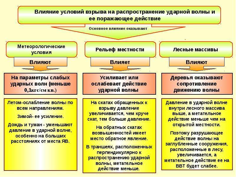 Сравните поражающие факторы ядерного взрыва заполните таблицу