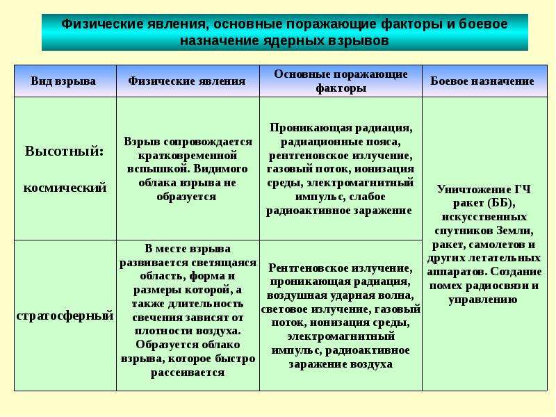 Современные боевые средства и их поражающие факторы ядерное оружие презентация