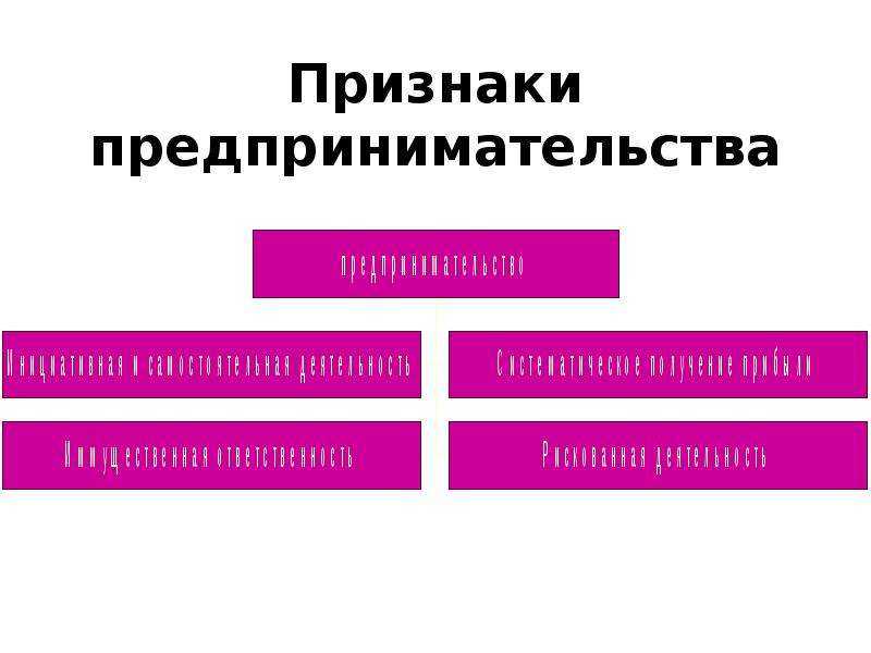 Признаки предпринимательства. Признаки предпринимательской деятельности схема. Признаки предпринимателя. Родовые признаки предпринимательской деятельности.