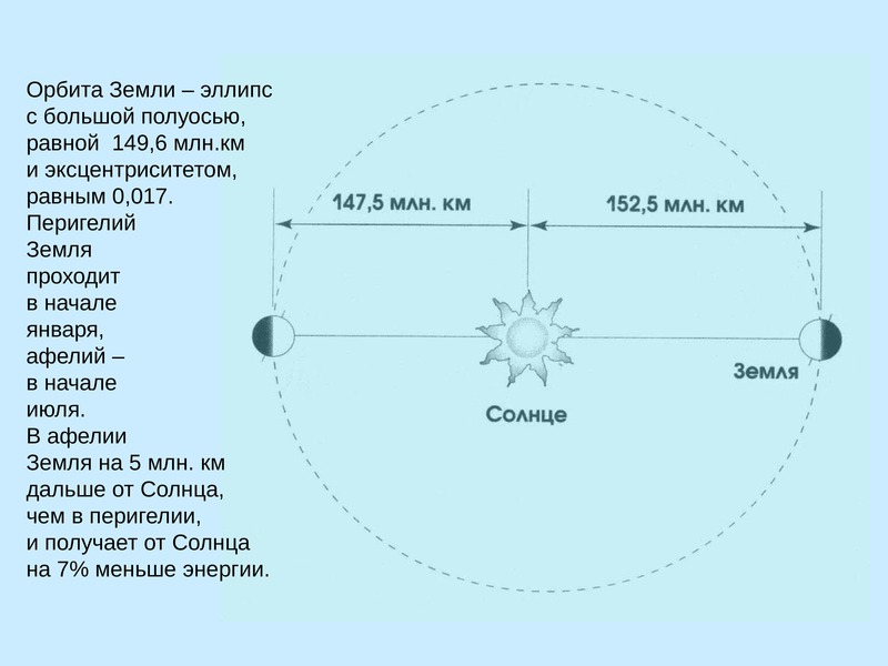 На рисунке укажите точки орбиты в которых скорость планеты максимальна