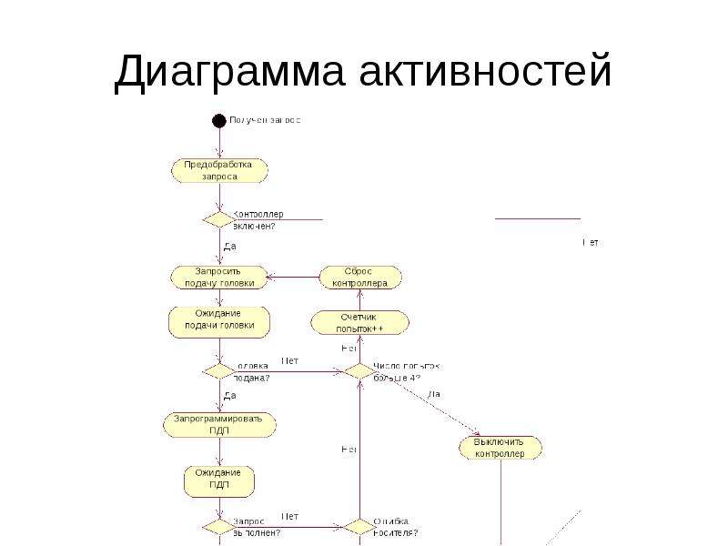 Диаграмма активности для интернет магазина