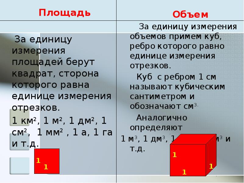 Количество принятый. Площадь км2. Площадь измеряется в квадратных единицах. Площадь квадрата со стороной равной единице измерения равна. Измерения в геометрии объем и его измерение.