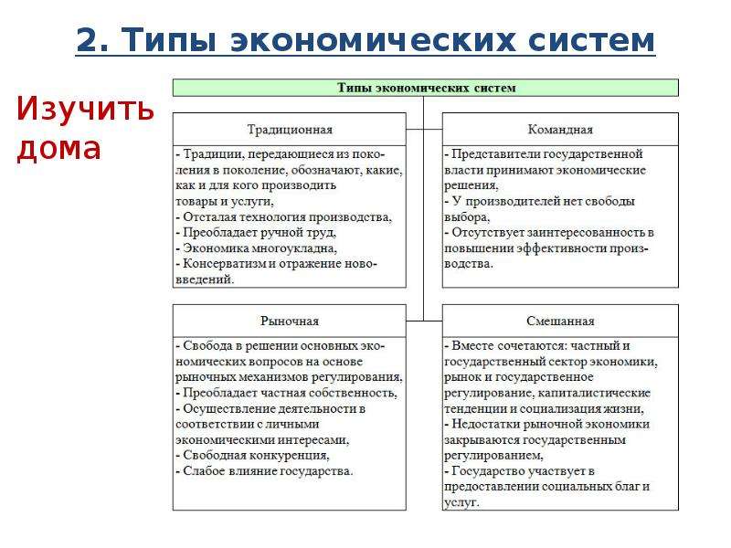 Виды экономики презентация