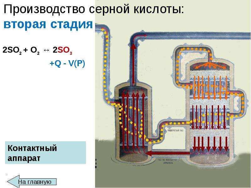 Стадии производства серной кислоты. Контактный аппарат для производства серной кислоты. Схема производства серной кислоты 9 класс. Схема теплообменника при производстве серной кислоты.