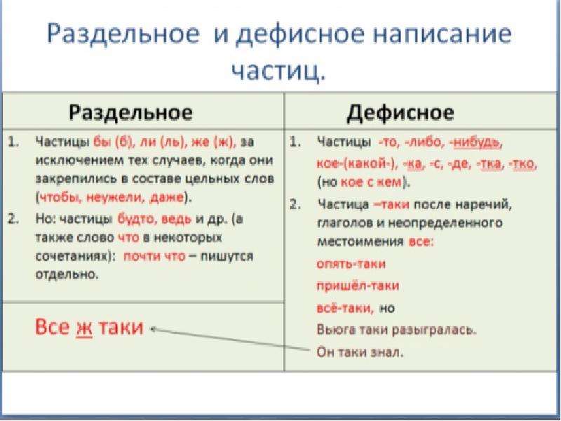 Насколько слитно. Частица правило. Раздельное и дефисное написание частиц. Слитное и раздельное написание частиц. Частицы в русском языке правило.