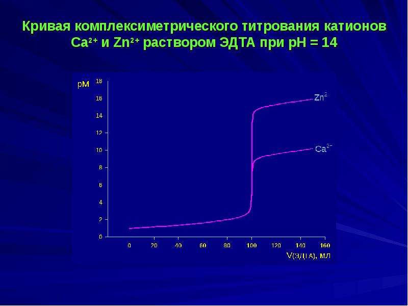 Кривая титрования. Кривая титрования кальция раствором ЭДТА. Кривая титрования ЭДТА. Кривая титрования никеля ЭДТА. Кривая титрования кобальта с ЭДТА.