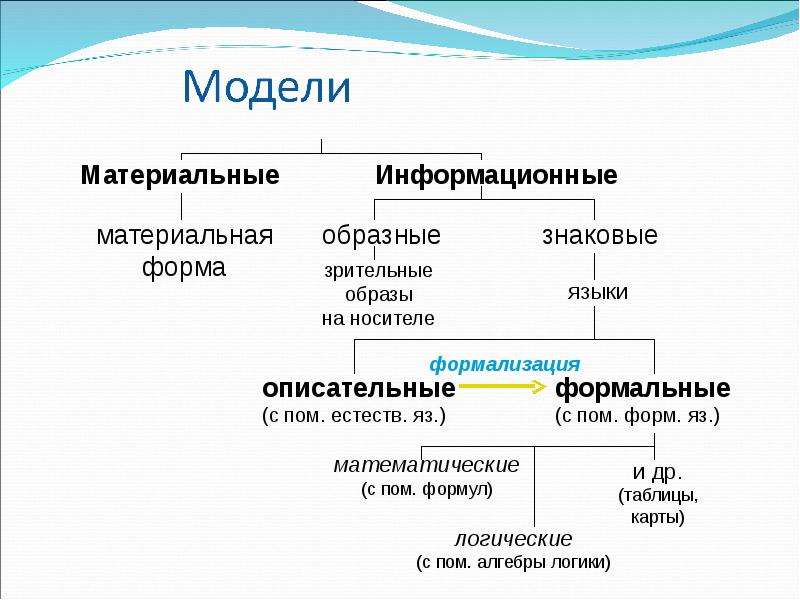 Выберите образную модель фотография схема. Материальные и Формальные модели. Формализация бизнес модели таблица. Материальная форма. Схема классификации моделей формальна и описательная.