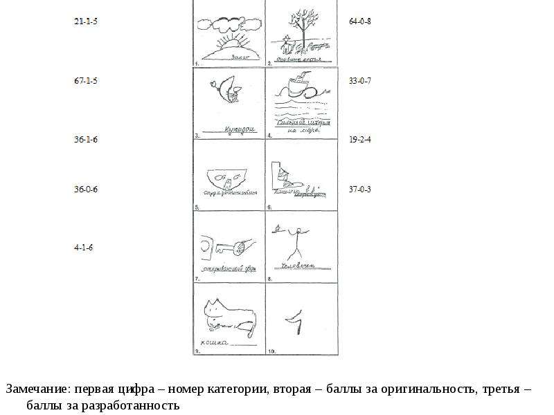 Методика словесно логического мышления замбацявичене. Тест Торренса показатели и индикаторы. Тест креативности Торренса формула подсчёта. Максимальная оригинальность в тесте Торренса. Субтест «словесно-образный перевод».