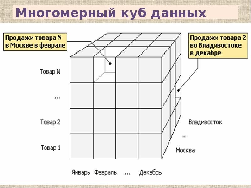 Многомерные информационные кубы