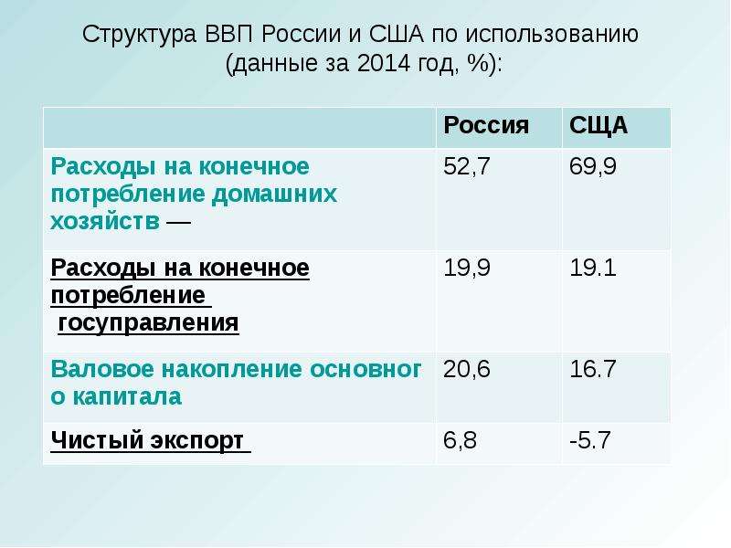 Презентация ввп россии