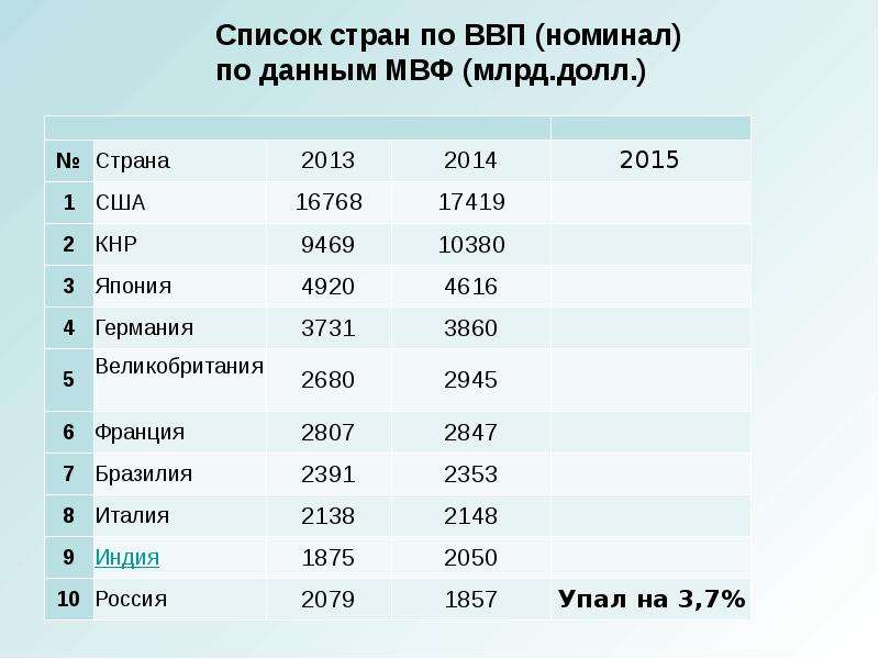 Презентация по ввп