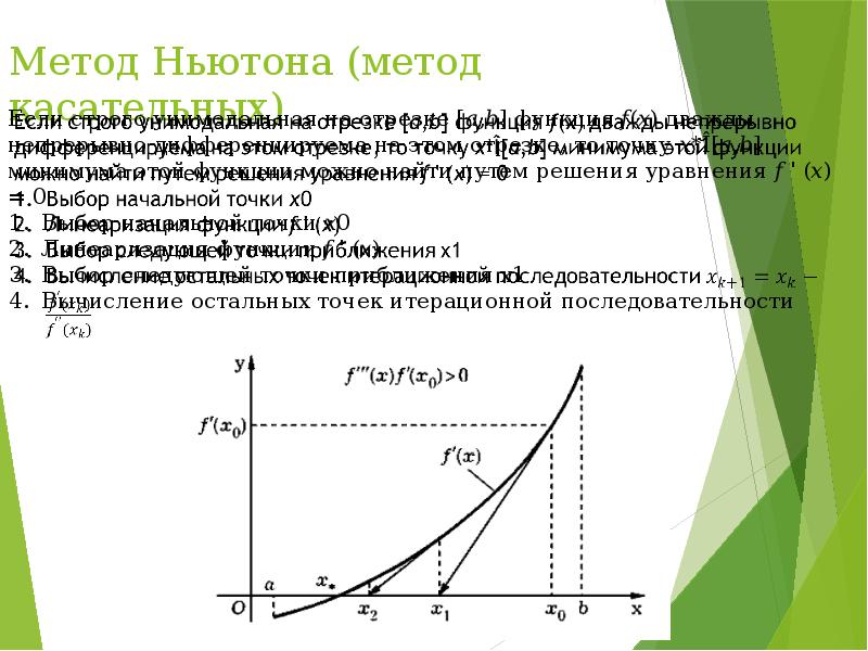 Схема метода ньютона