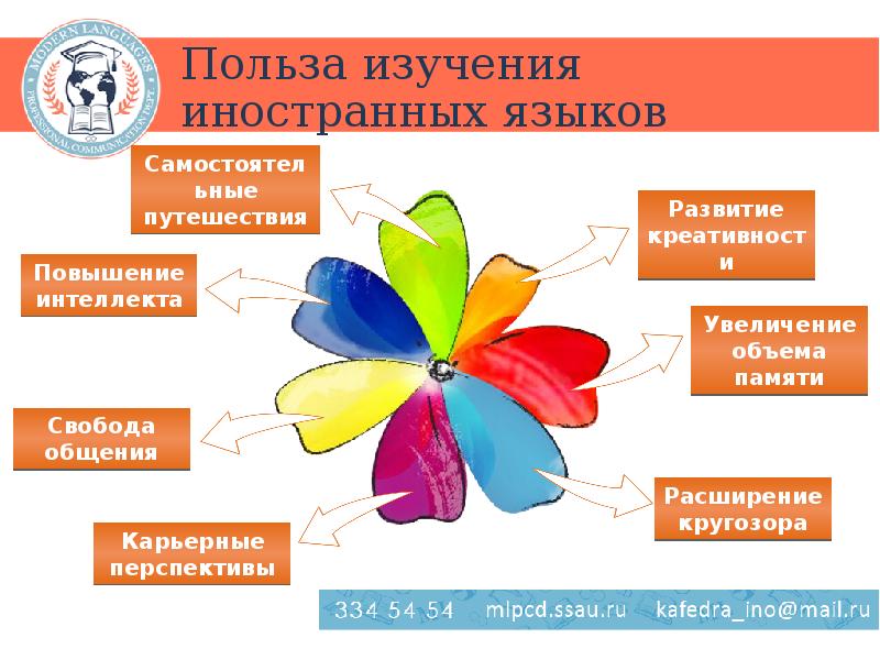 Важность изучения иностранных языков презентация