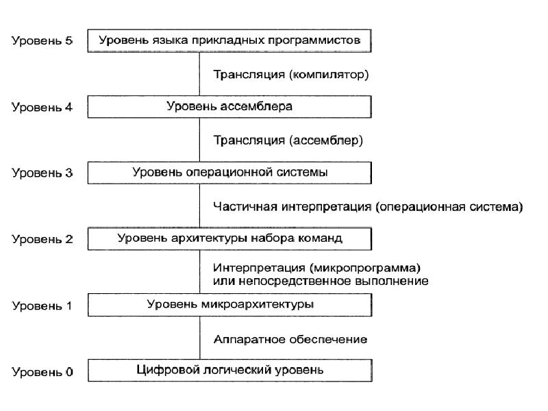 Уровни ос. Уровни операционной системы. Четвертый уровень операционной системы. Уровни операционной системы пользовательский.